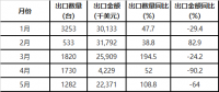 數據丨中國風力發電機組出口量統計