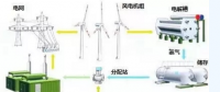 風電的另類作用！還能制氫氣