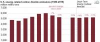 2005-2017年美國能源相關碳排放下降14%，但2018年預計反彈1.8%