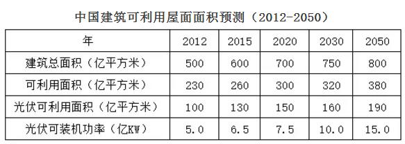 分布式光伏空間壓縮 2018年市場機會在哪兒？