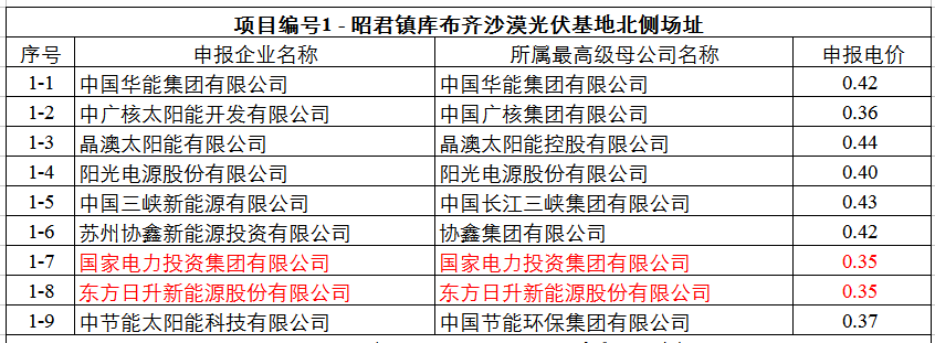 最低0.32元！達拉特光伏領跑基地申報電價出爐