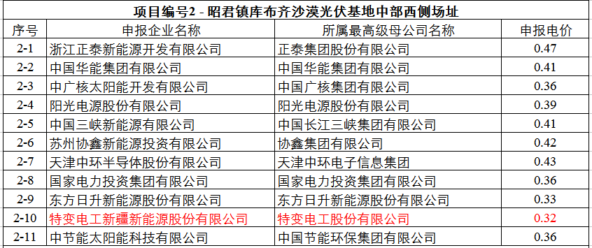 最低0.32元！達拉特光伏領跑基地申報電價出爐