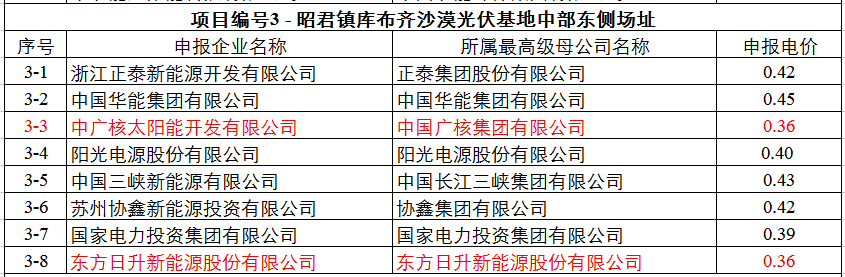 最低0.32元！達拉特光伏領跑基地申報電價出爐