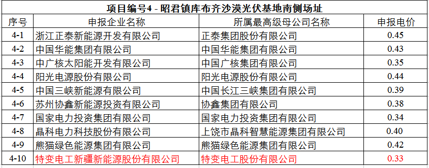 最低0.32元！達拉特光伏領跑基地申報電價出爐