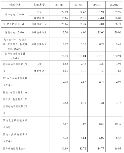 產業投資地圖：碳酸鋰行業總述和需求側分析