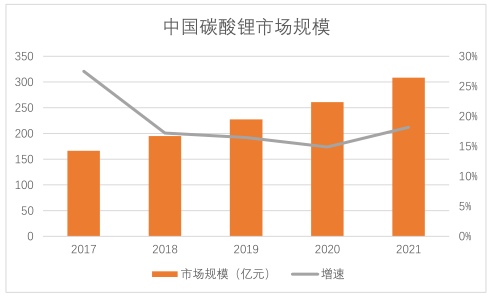 產業投資地圖：碳酸鋰行業總述和需求側分析