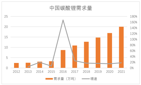 產業投資地圖：碳酸鋰行業總述和需求側分析