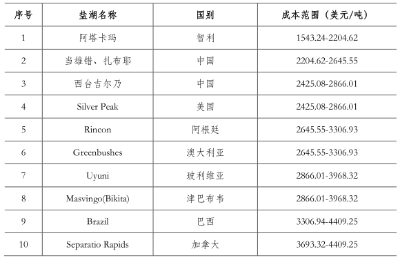 產業投資地圖：碳酸鋰行業總述和需求側分析