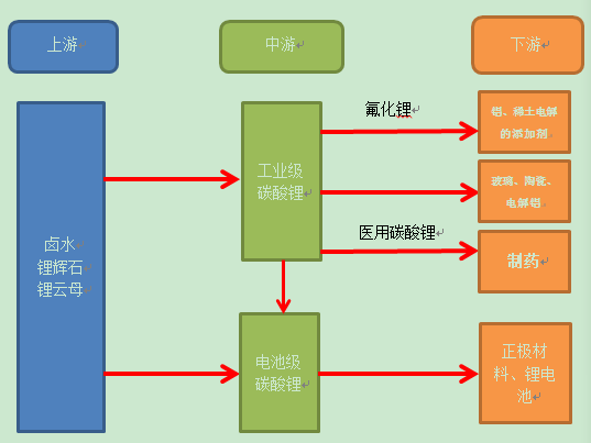 產業投資地圖：碳酸鋰行業總述和需求側分析