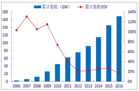 分析2018年中國風電行業發展趨勢