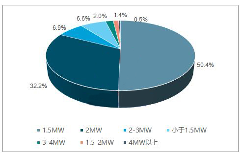 分析2018年中國風電行業發展趨勢