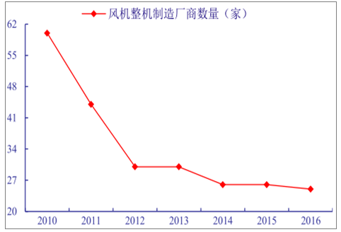 分析2018年中國風電行業發展趨勢