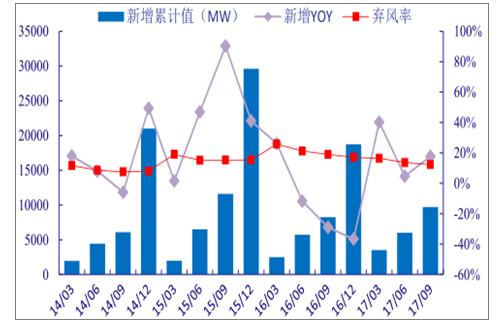 分析2018年中國風電行業發展趨勢