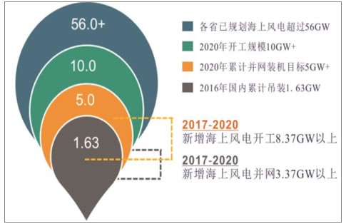 分析2018年中國風電行業發展趨勢