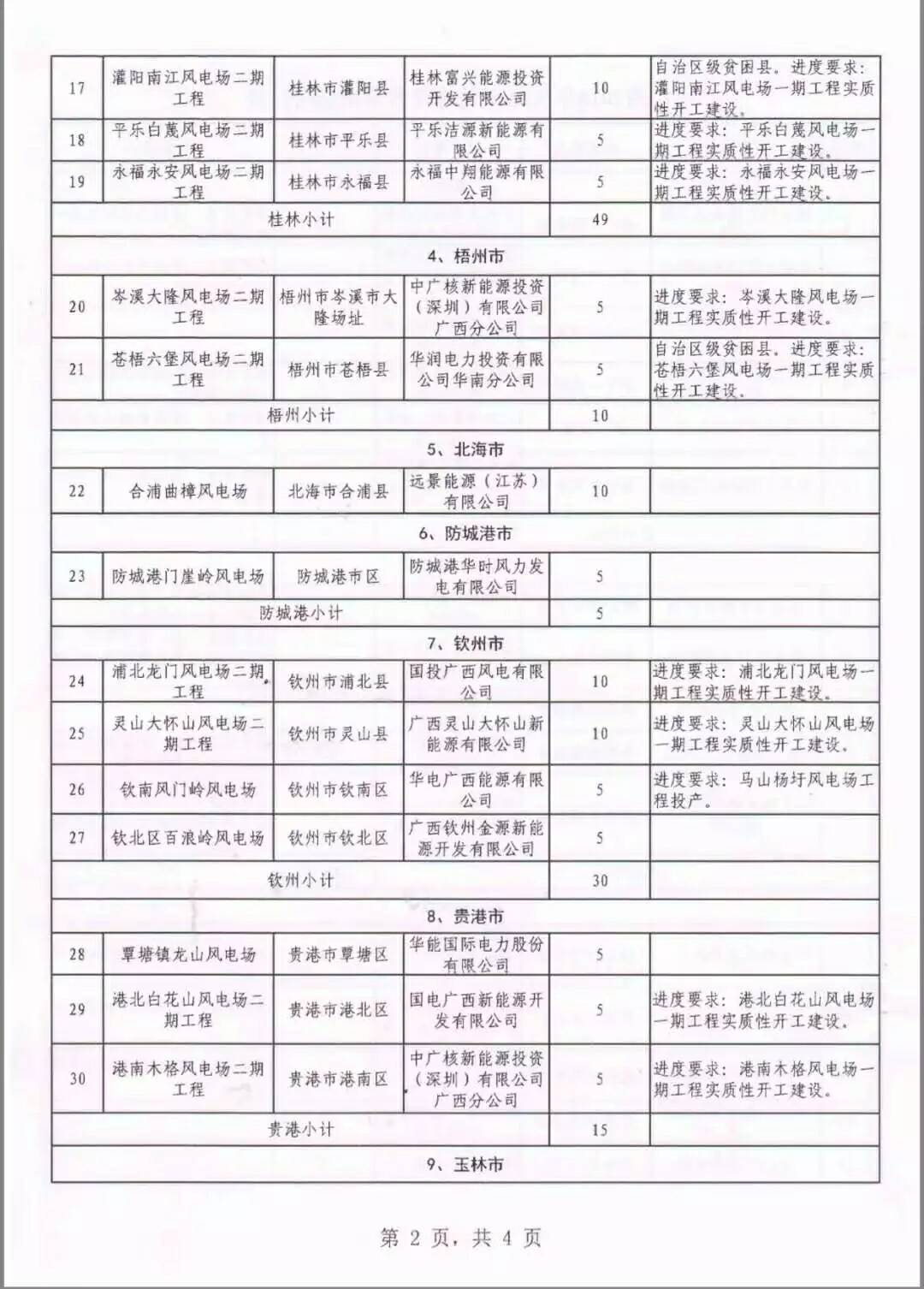 廣西省2018年風(fēng)電開發(fā)建設(shè)方案發(fā)布：45個項目，共計269.4萬千瓦