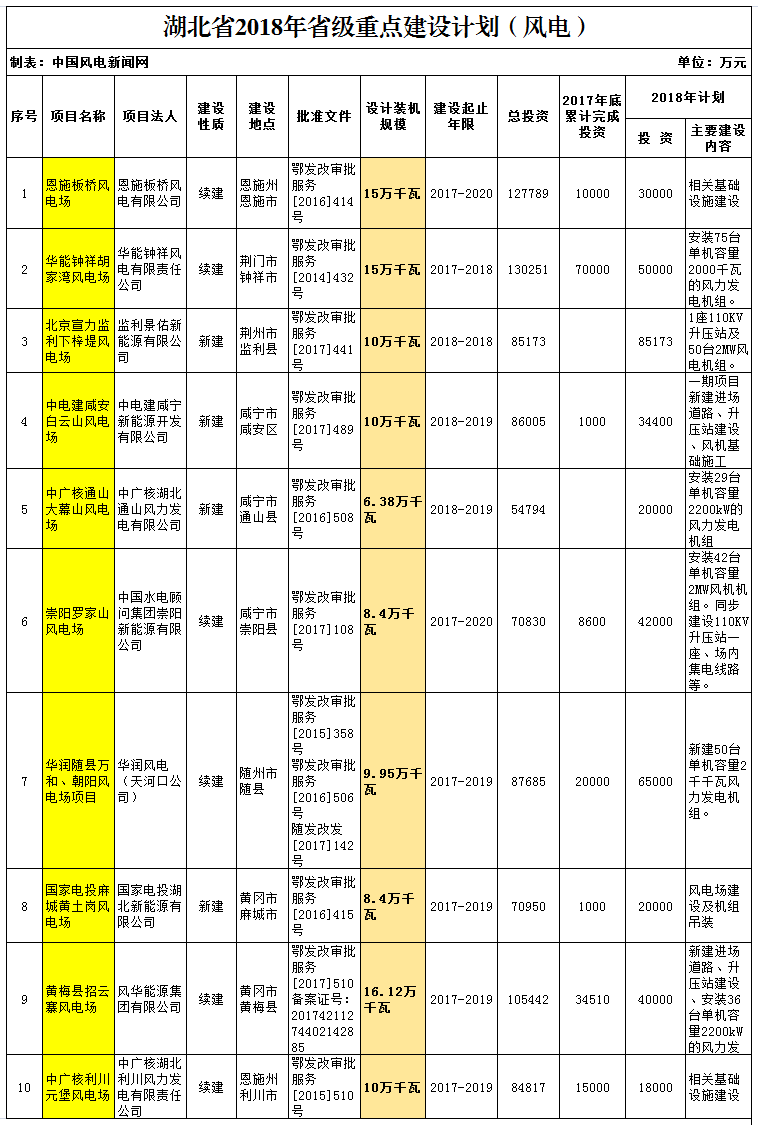 2018年湖北省重點(diǎn)風(fēng)電建設(shè)項(xiàng)目公布，共計(jì)109.25萬(wàn)千瓦！