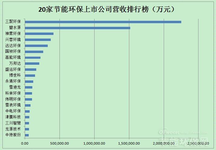 20家節(jié)能環(huán)保上市公司業(yè)績(jī)排名及2018年投資市場(chǎng)分析