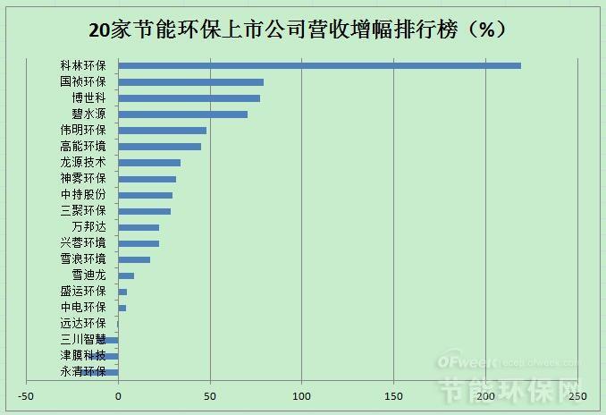 20家節(jié)能環(huán)保上市公司業(yè)績(jī)排名及2018年投資市場(chǎng)分析