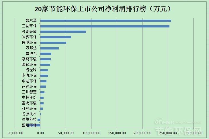 20家節(jié)能環(huán)保上市公司業(yè)績(jī)排名及2018年投資市場(chǎng)分析