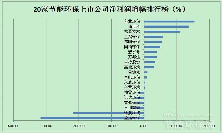 20家節能環保上市公司業績排名及2018年投資市場分析