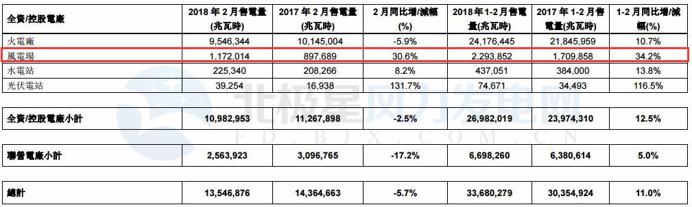 華潤電力2月風電售電量11.72億千瓦時 同比增長30.6%