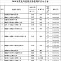 福建2018年度電力直接交易334家老用戶公示名單