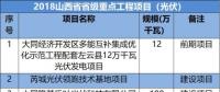 山西、河北、江西成光伏企業投資聚集地-8省2018光伏重點項目名單