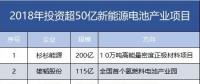 7家608億！盤點2018年投資超50億新能源電池產業項目。