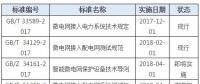 微電網標準實施現狀 2項進行時 3項即將實施