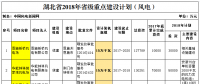 2018年湖北省重點風電建設項目公布，共計109.25萬千瓦！