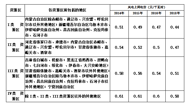 大云網售電商學院：風電發展之平價上網即將到來！