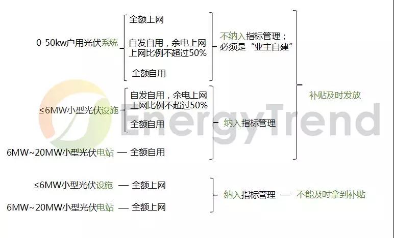 《分布式光伏發電項目管理辦法》：中型電站受惠于市場化交易 戶用市場臨門一腳