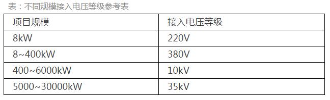 《分布式光伏發電項目管理辦法》：中型電站受惠于市場化交易 戶用市場臨門一腳