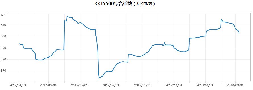 季節性支撐褪去 動力煤價格大幅下滑