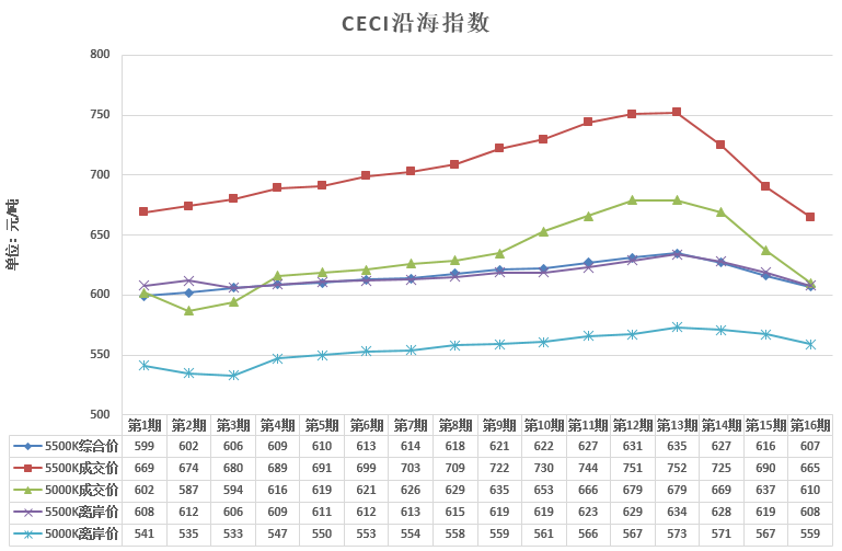 中電聯(lián)公布沿海電煤采購指數(shù)CECI第16期：電煤價(jià)格跌跌不休