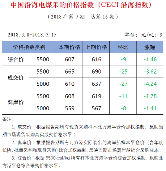 中電聯(lián)公布沿海電煤采購指數(shù)CECI第16期：電煤價(jià)格跌跌不休