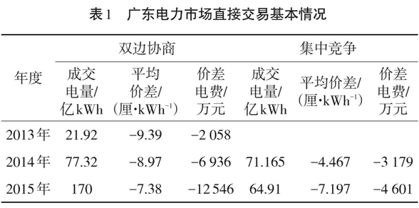 廣東日前電力市場方案設計與市場仿真