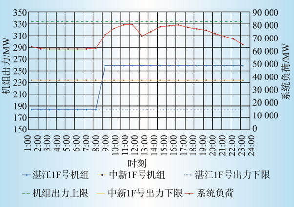 廣東日前電力市場方案設計與市場仿真