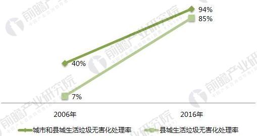 2018年生活垃圾中轉站發展前景分析 將進入提升期