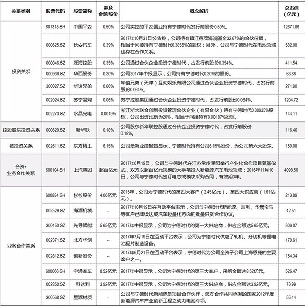 寧德時(shí)代IPO概念股全梳理：誰(shuí)真投了 誰(shuí)撇清了干系