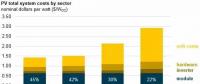 成本迅速下降 但組件占光伏系統總成本的比例有多大?