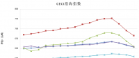 中電聯(lián)公布沿海電煤采購指數(shù)CECI第16期：電煤價格跌跌不休