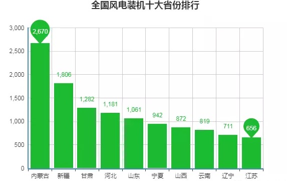 數據丨全國十大風電裝機省份出爐