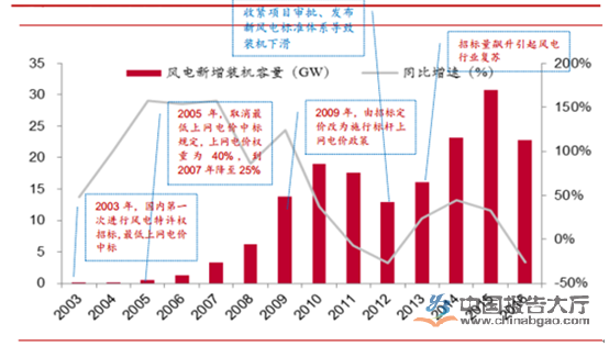 風力發(fā)電行業(yè)現(xiàn)狀