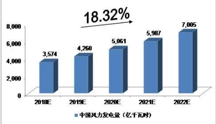 2018-2022年中國風力發(fā)電行業(yè)預測分析