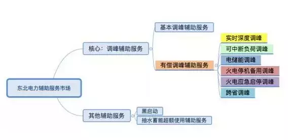 南方電網調頻輔助服務市場開始試運行了