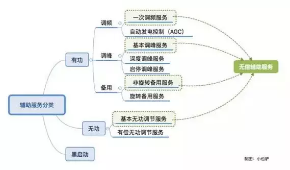 南方電網調頻輔助服務市場開始試運行了