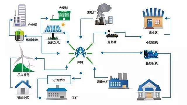 新一輪電改撬動并網型微電網市場投資機遇