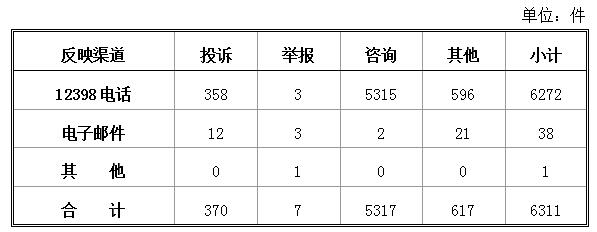 國家能源局：2018年2月能源監(jiān)管熱線投訴舉報(bào)處理情況 電力行業(yè)占76.74%