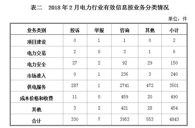 國家能源局：2018年2月能源監(jiān)管熱線投訴舉報(bào)處理情況 電力行業(yè)占76.74%